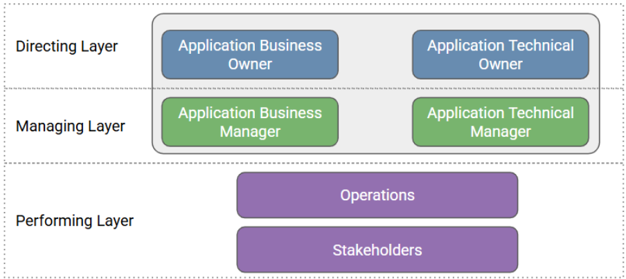 Application Ownership Roles & Responsibilities
